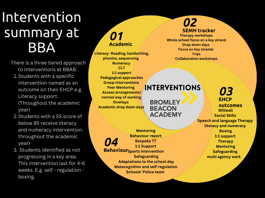 interventions 